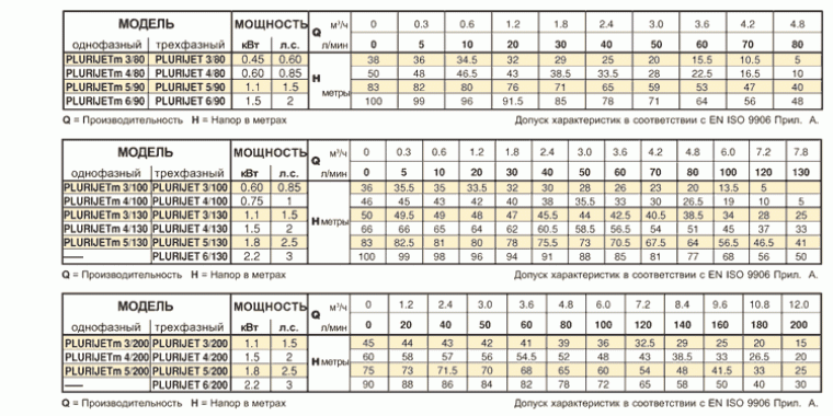 Pedrollo PLURIJET 3/130